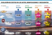 Con la rebaja que dan hoy en un 0 km, hace 2 años se podía comprar el mismo modelo