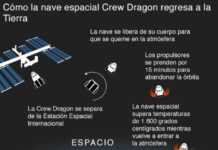 Regreso de la cápsula Dragon: los astronautas de la nave espacial de la NASA y SpaceX amerizan con éxito en el golfo de México