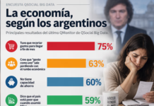 Encuesta: 59% cree que el país está peor con Milei