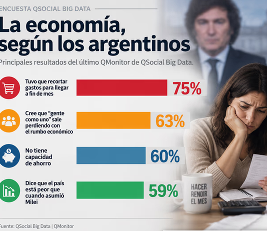 Encuesta: 59% cree que el país está peor con Milei