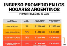 Más de la mitad de los hogares argentinos es de clase baja