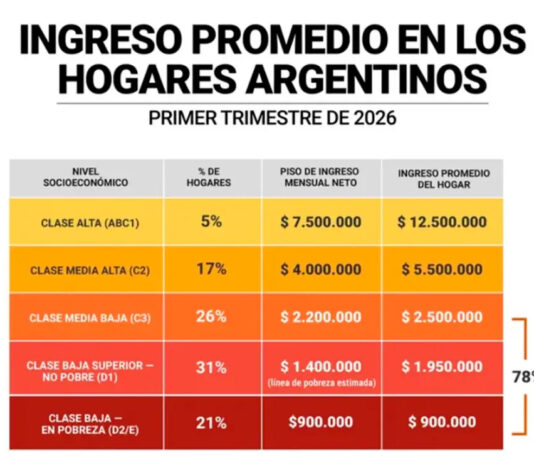 Más de la mitad de los hogares argentinos es de clase baja